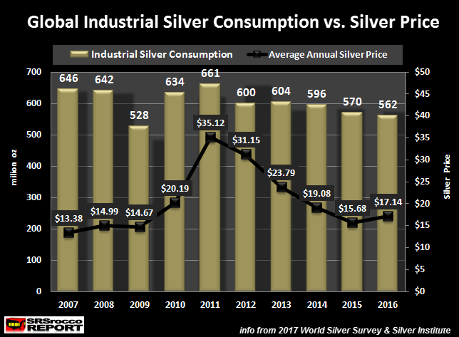 Global-Industrial-Silver-Consumption-vs-Silver-Price