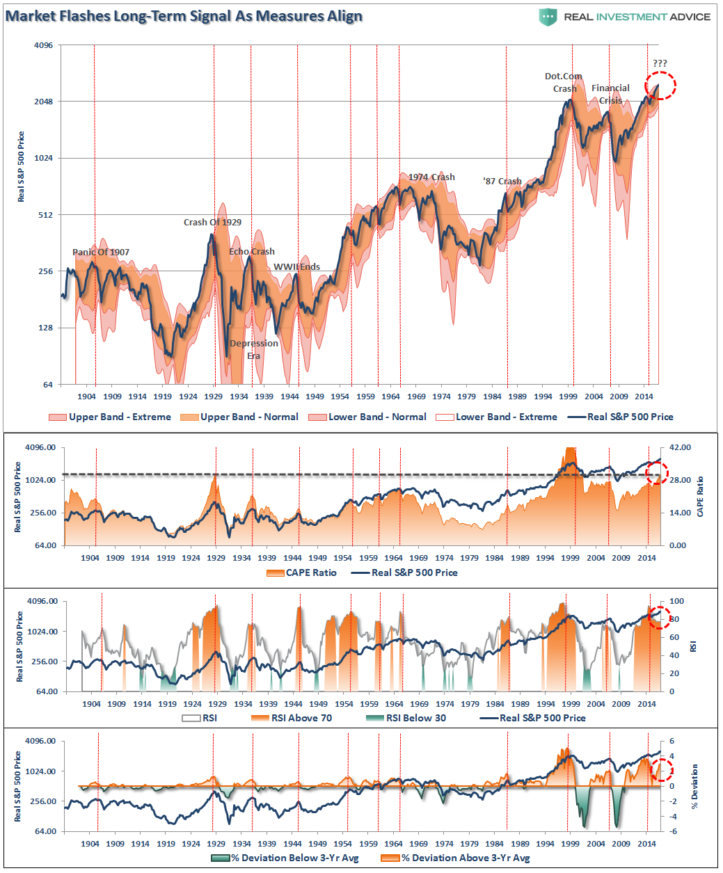 SP500-RSI-Bollinger-CAPE-Crisis-100717