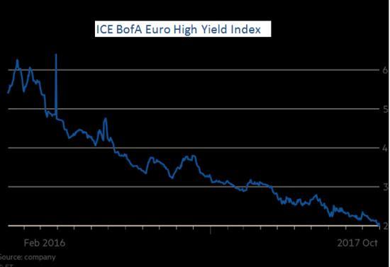 Euro-junk-yield-Nov-17