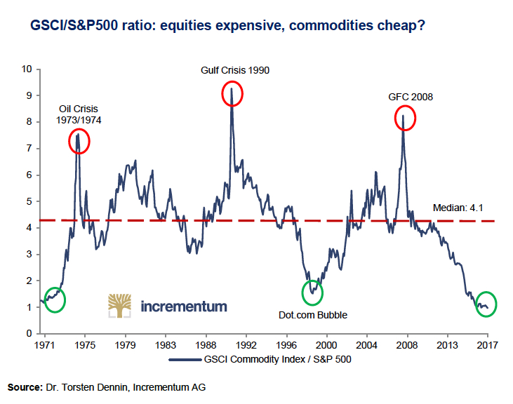incrementum-commodities-vs-sp500-