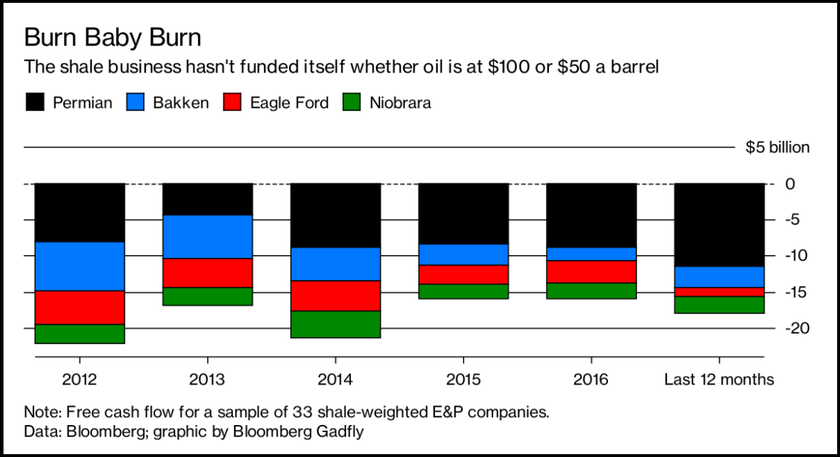 Burn-Baby-Burn-Shale-Oil-Free-Cash-Flow