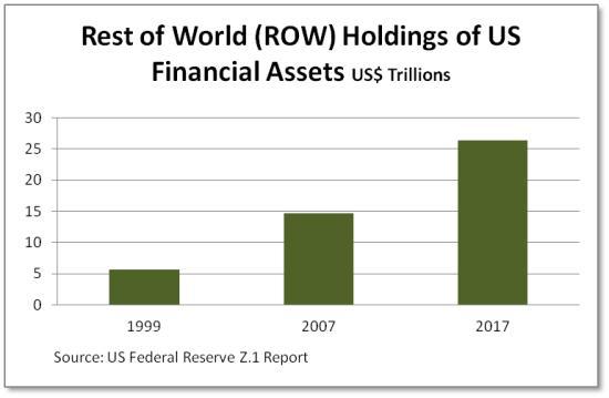 Rest-of-world-holdings-US-assets-Dec-17