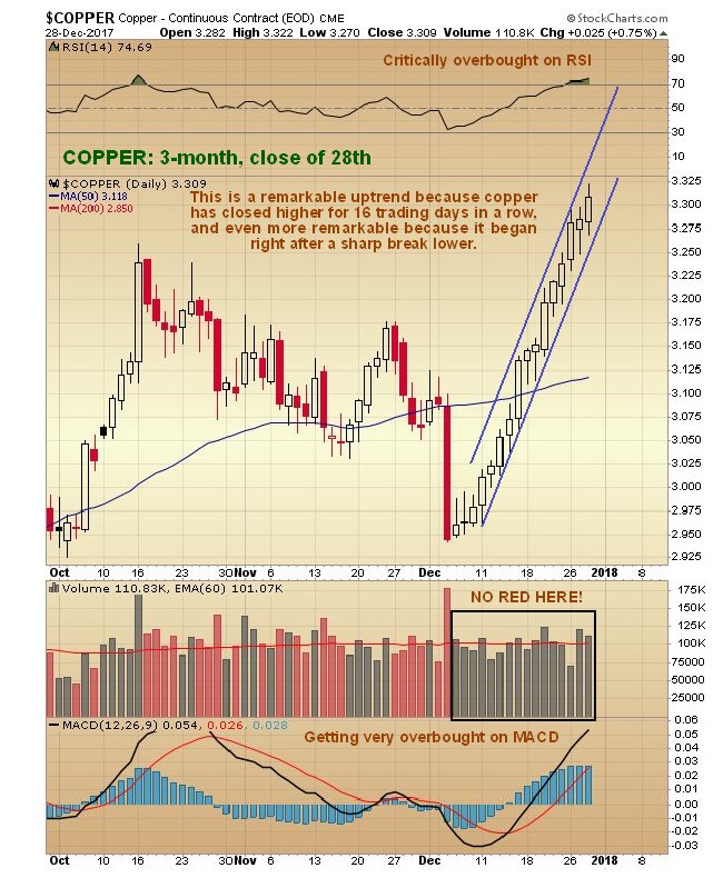 copper3month301217
