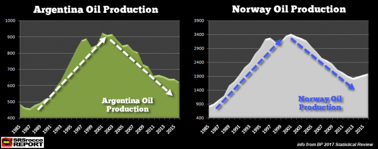 Argentina-Norway-Oil-Production-768x303