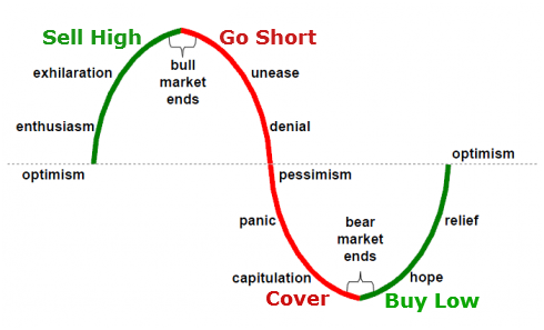 sell-high-go-short