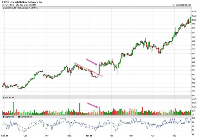 Why Stocks Go Up (And How to Predict When They Will)