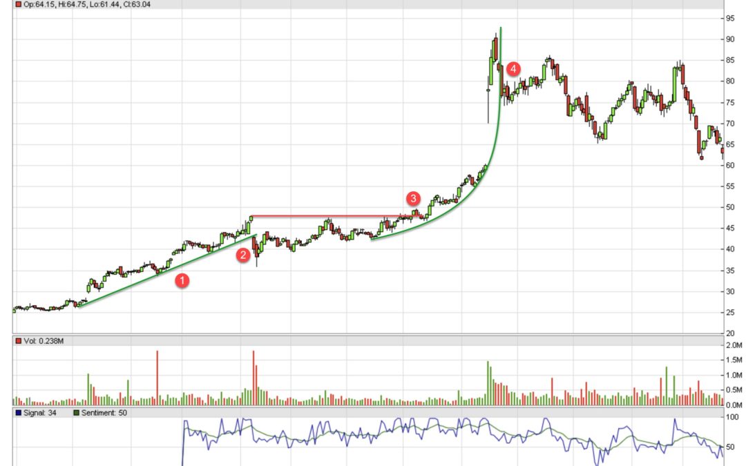When to Sell a Hot Stock