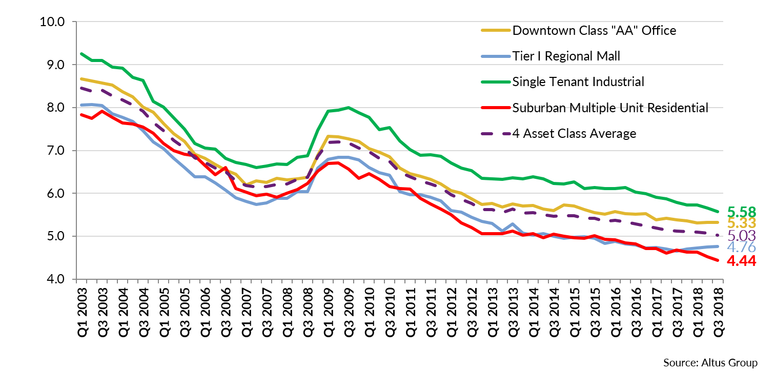 Canadian Commercial Real Estate Trends Altus Group Report
