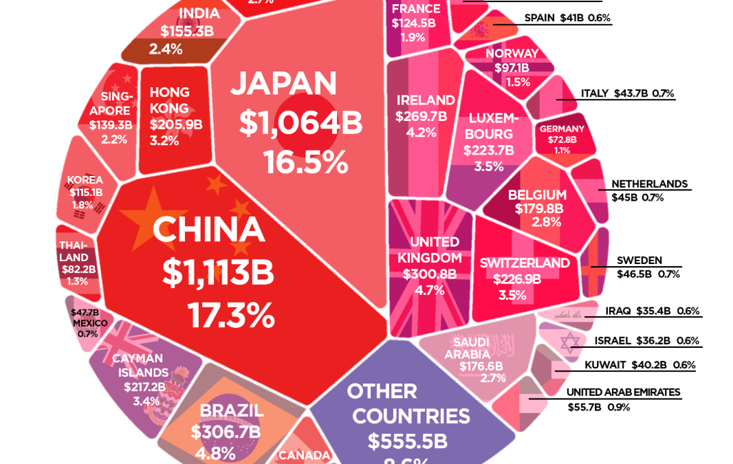Which Countries Own the Most U.S. Debt?