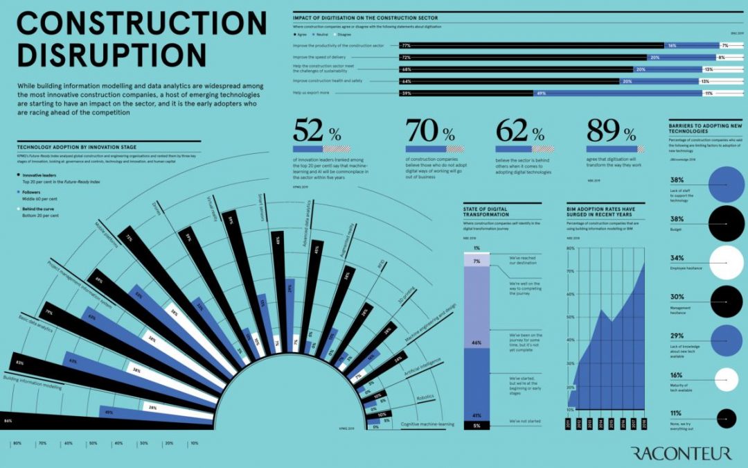 How Technology is Disrupting the Construction Industry