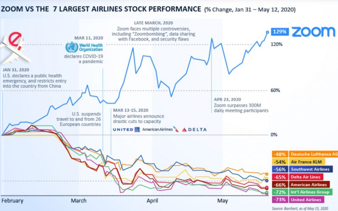 Zoom is Now Worth More Than the World’s 7 Biggest Airlines
