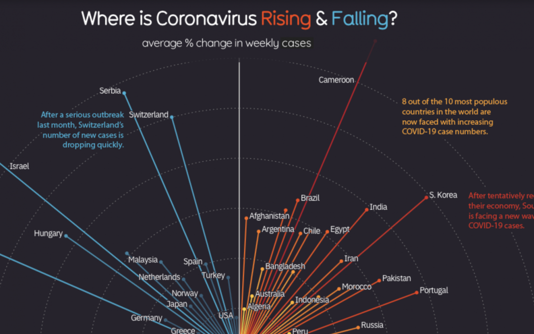 Where COVID-19 is Rising and Falling Around the World