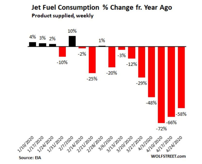 Bone-Chilling Charts of the Collapse in US Demand for Gasoline, Jet Fuel, and Diesel