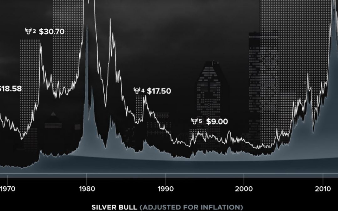 Silver Bulls: Visualizing the Price of Silver