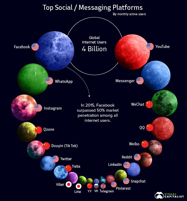 Visualizing the Social Media Universe in 2020