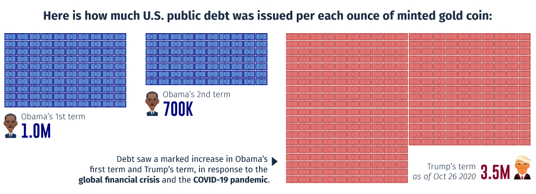 Debt Growth vs. Gold and Silver