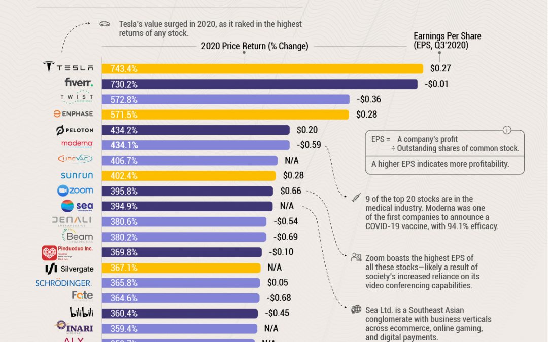 The 20 Top Stocks of 2020 by Price Return