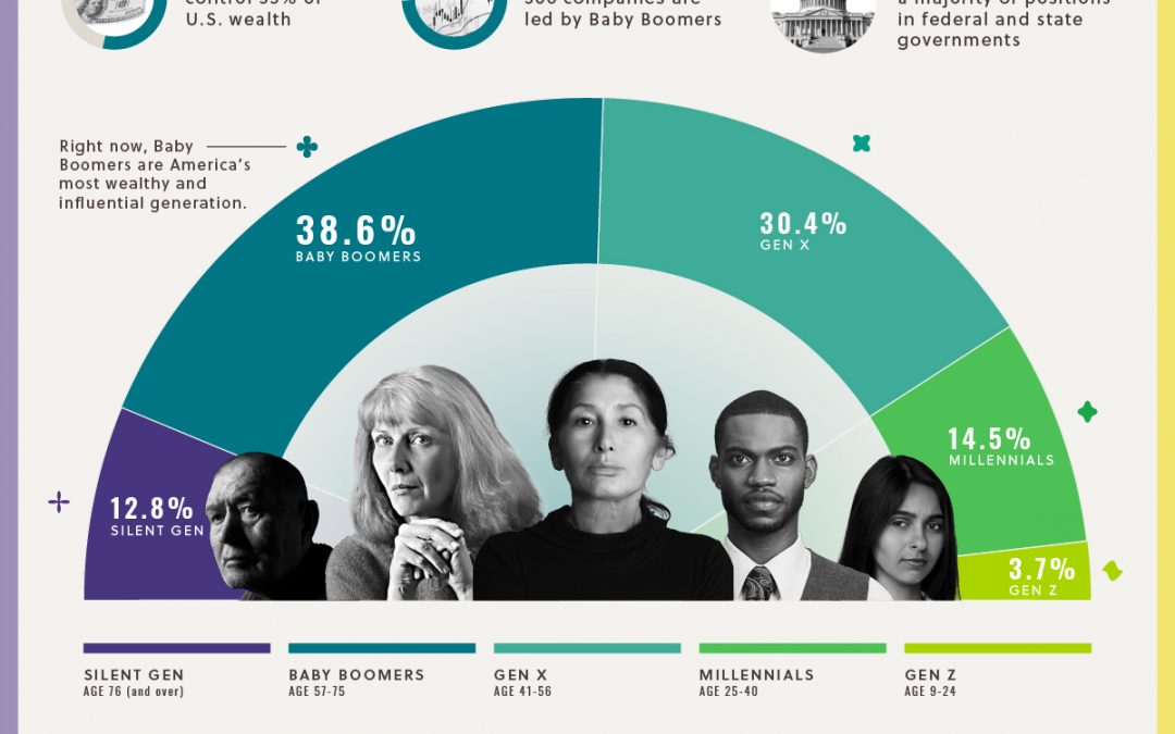 Ranking U.S. Generations on Their Power and Influence Over Society