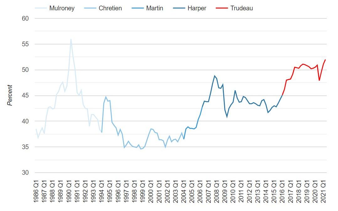 Canadian Housing Affordability Got Worse Under Trudeau, But Did He Do The Worst?