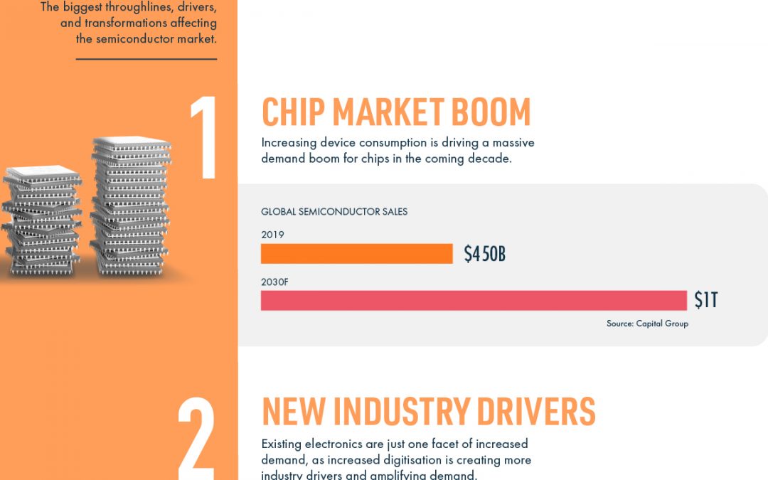 How to Invest in the Booming Chip-Tech Industry